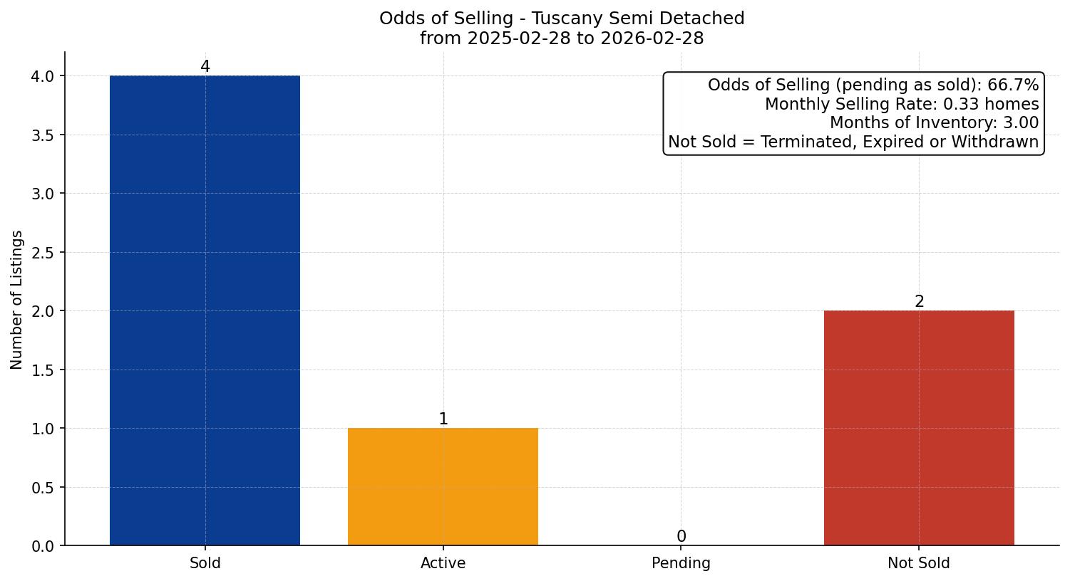 Tuscany Semi Detached (Half Duplex) Odds of Selling – last 12 months