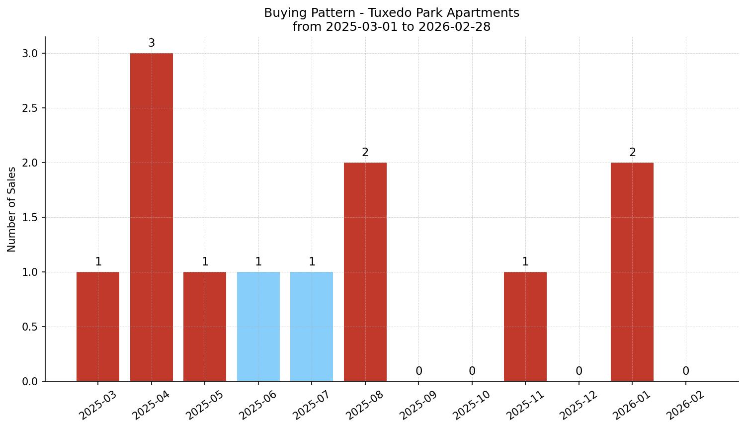 Tuxedo Park Apartment Buying Pattern – last 12 months