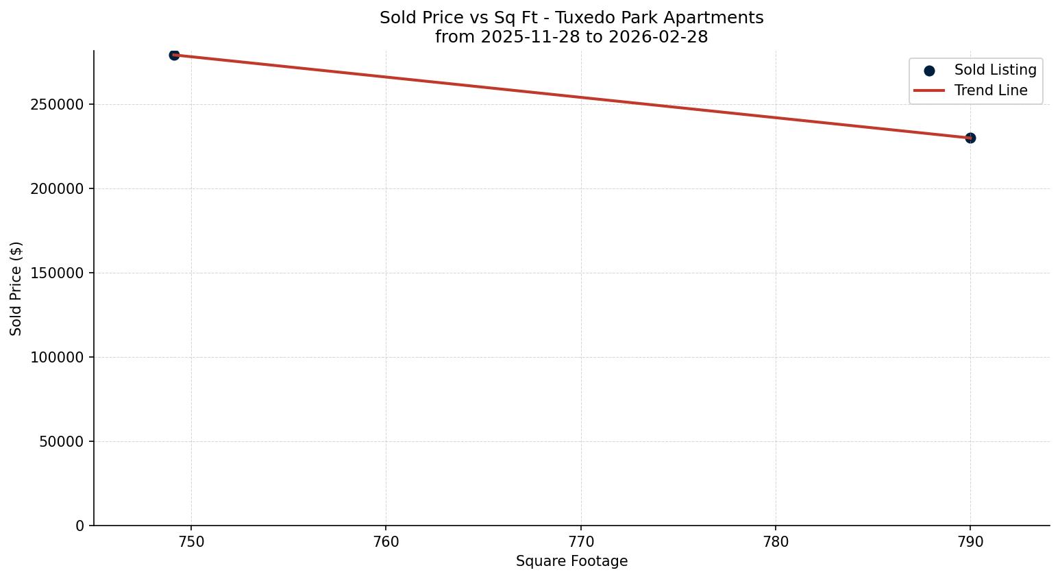 Tuxedo Park Apartment Price vs. Square Footage – last 3 months