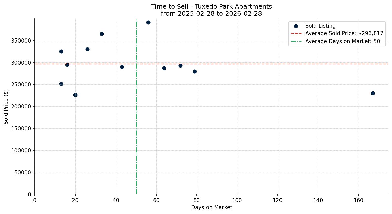 Tuxedo Park Apartment Time to Sell from 2025-02-28 to 2026-02-28