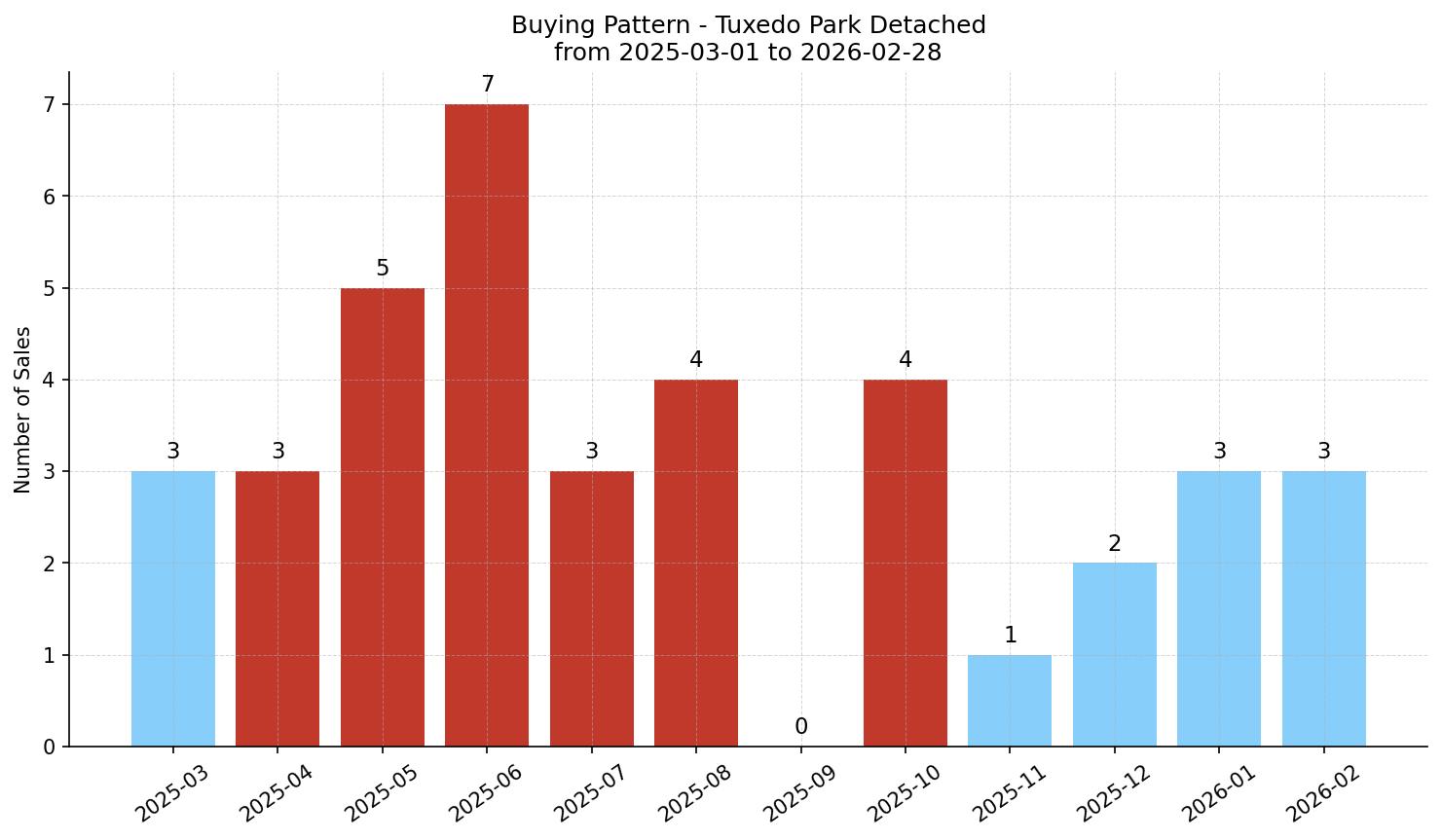 Tuxedo Park Detached Buying Pattern – last 12 months