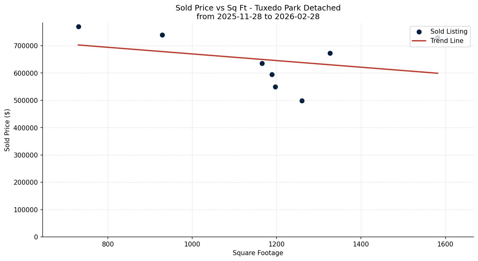 Tuxedo Park Detached Price vs. Square Footage – last 3 months