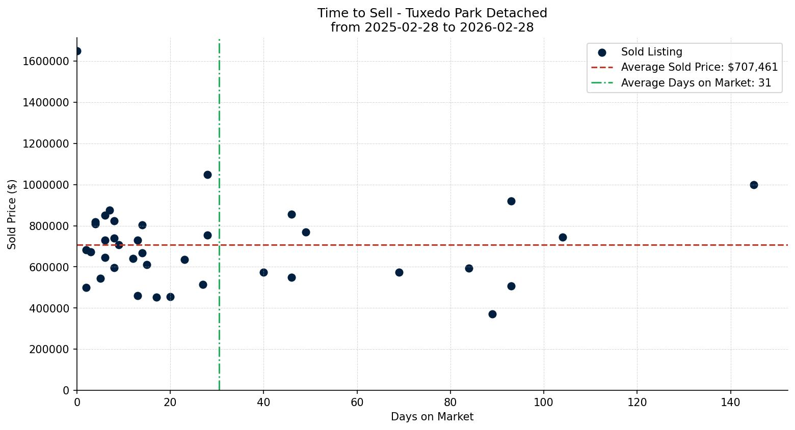 Tuxedo Park Detached Time to Sell from 2025-02-28 to 2026-02-28