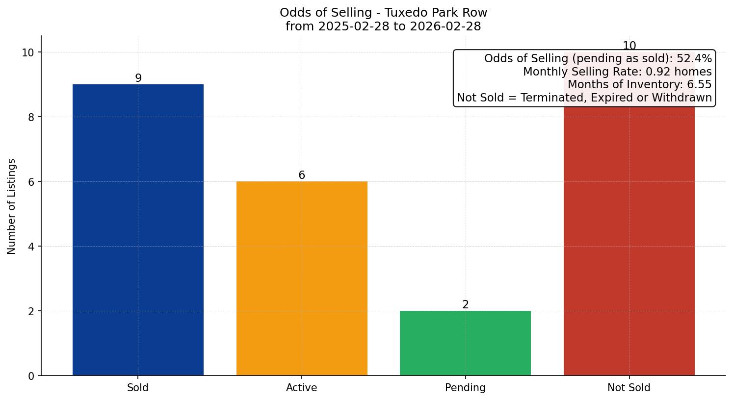 Tuxedo Park Row/Townhouse Odds of Selling – last 12 months