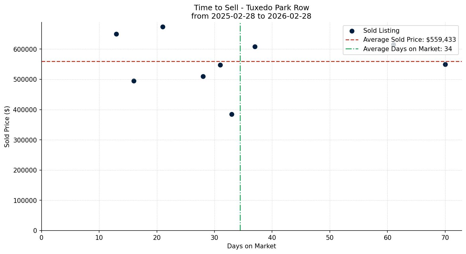 Tuxedo Park Row/Townhouse Time to Sell from 2025-02-28 to 2026-02-28