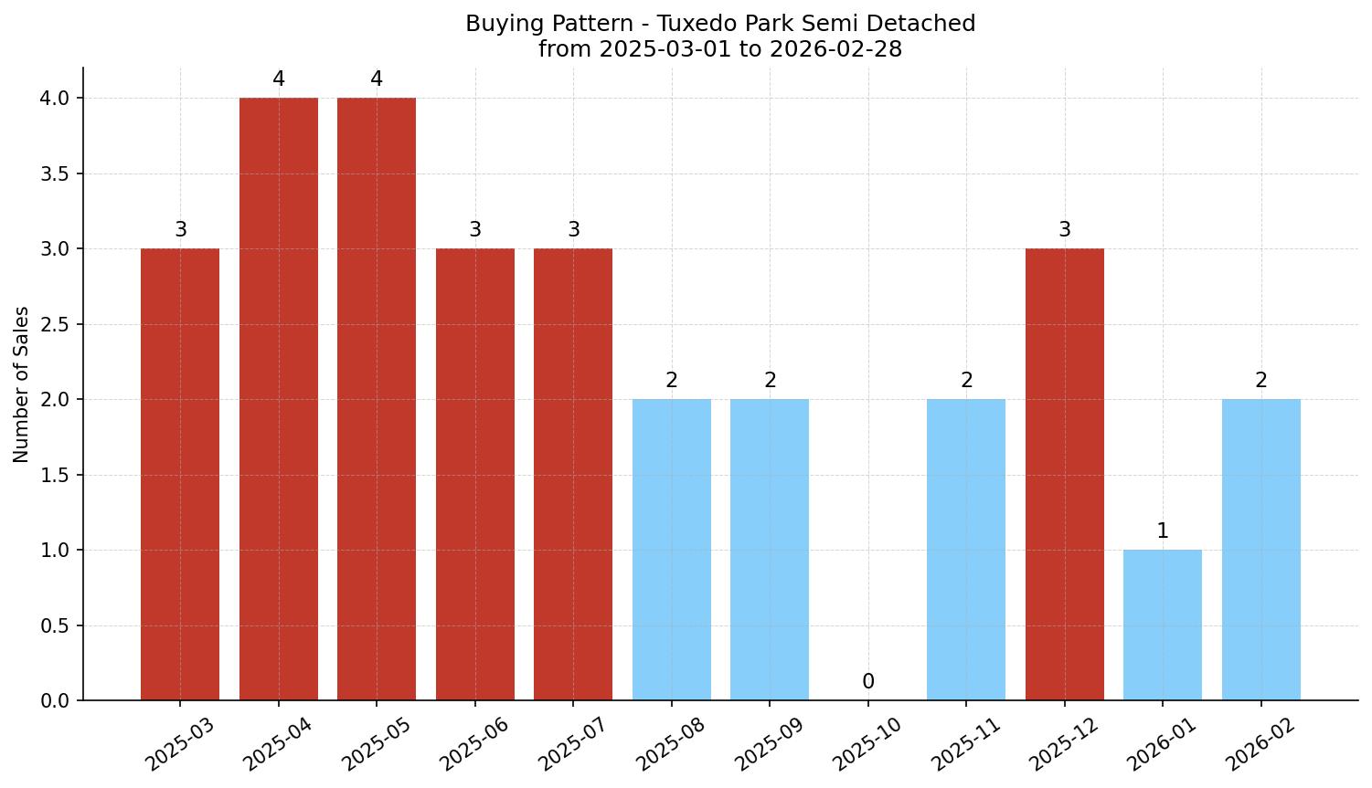 Tuxedo Park Semi Detached (Half Duplex) Buying Pattern – last 12 months