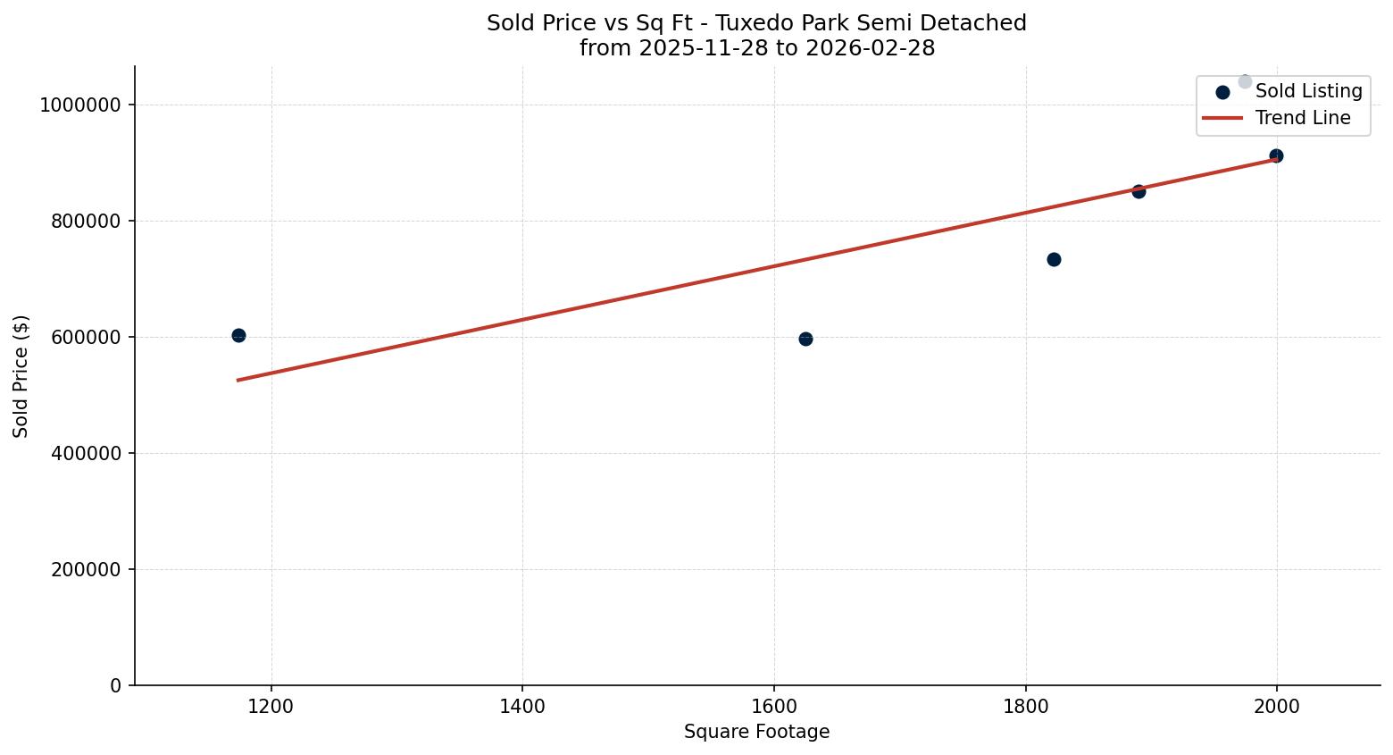 Tuxedo Park Semi Detached (Half Duplex) Price vs. Square Footage – last 3 months