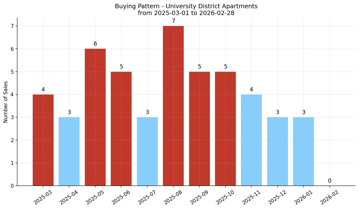University District Apartment Buying Pattern – last 12 months