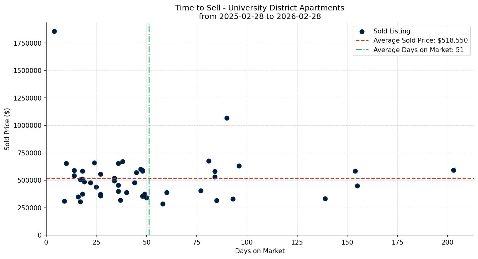 University District Apartment Time to Sell from 2025-02-28 to 2026-02-28