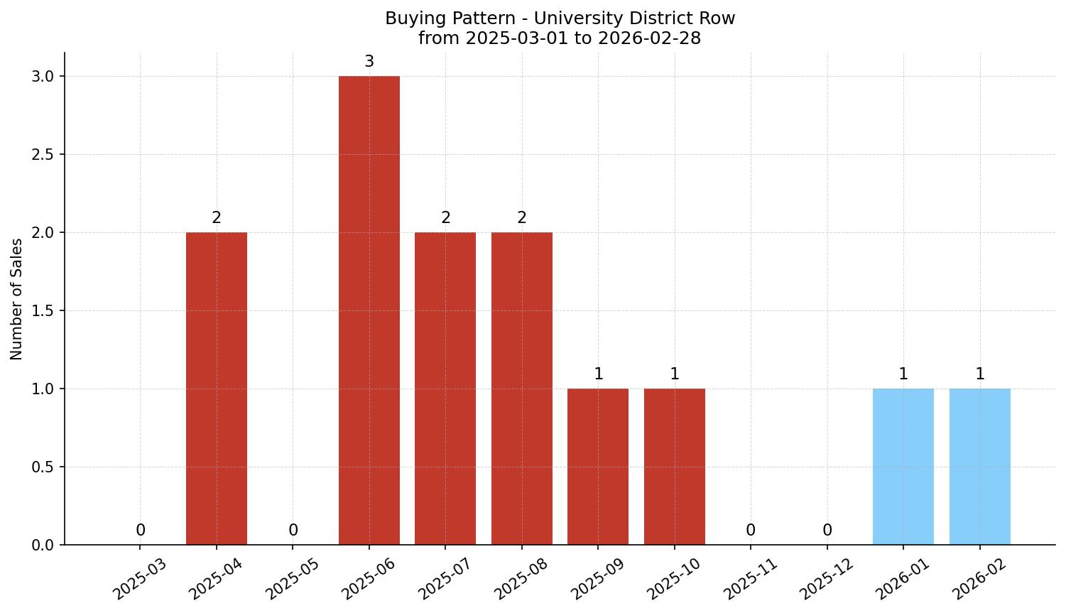 University District Row/Townhouse Buying Pattern – last 12 months