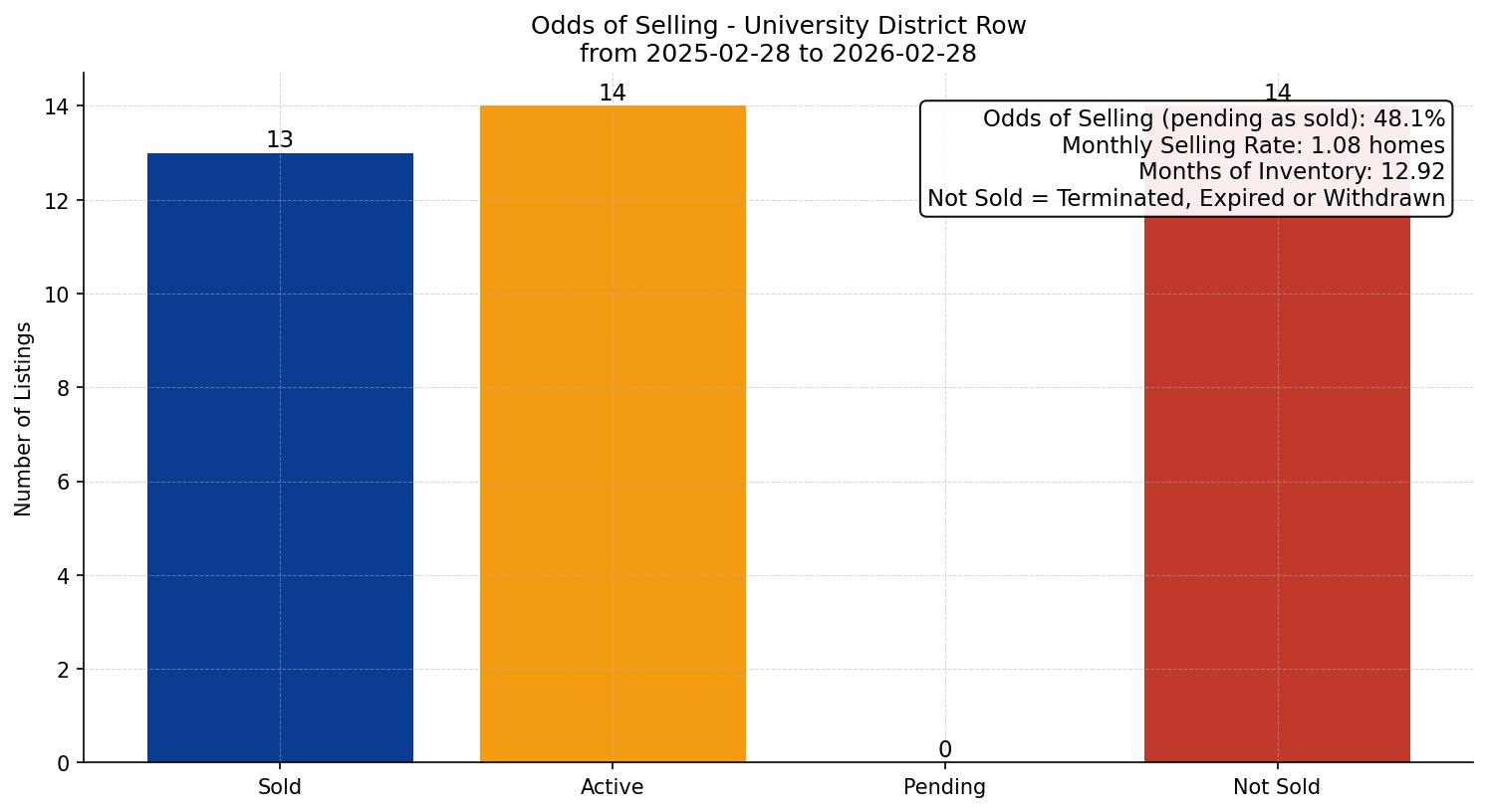 University District Row/Townhouse Odds of Selling – last 12 months
