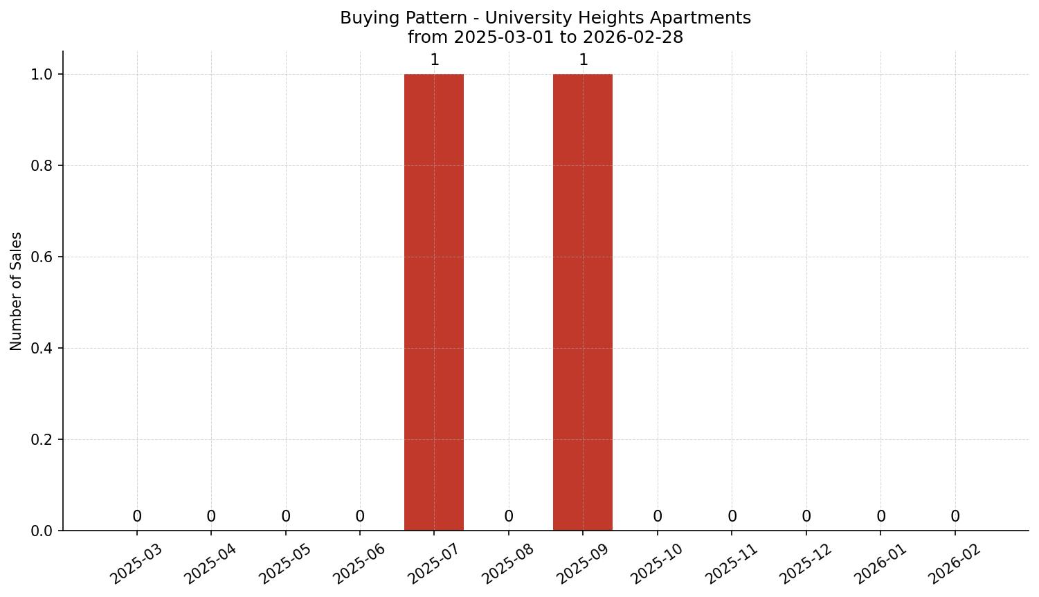 University Heights Apartment Buying Pattern – last 12 months