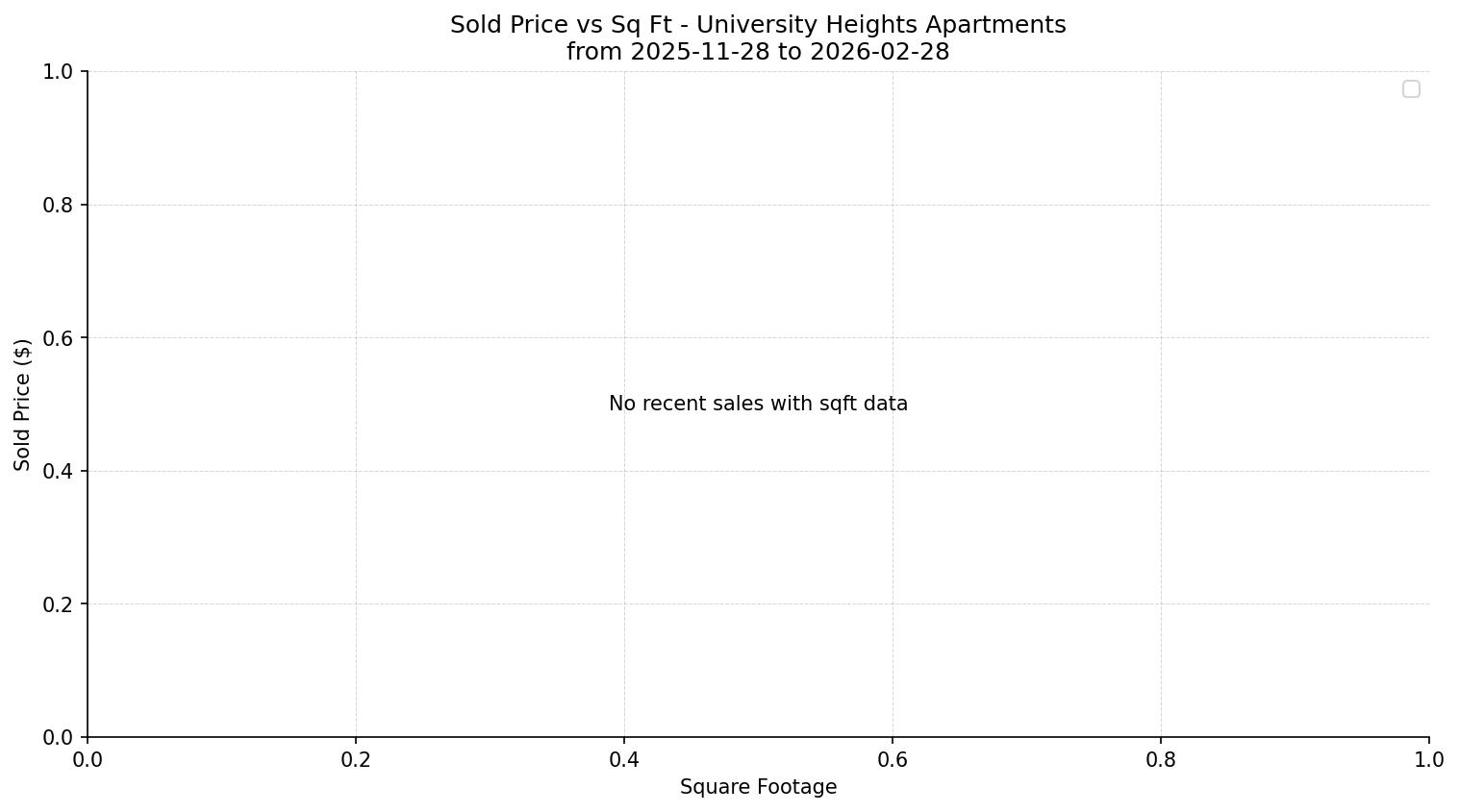University Heights Apartment Price vs. Square Footage – last 3 months