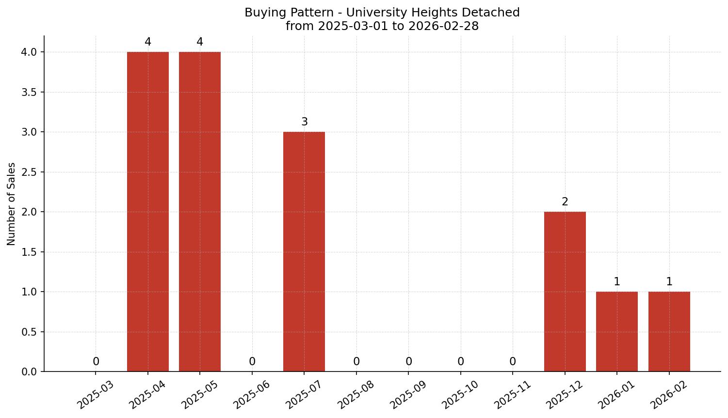 University Heights Detached Buying Pattern – last 12 months