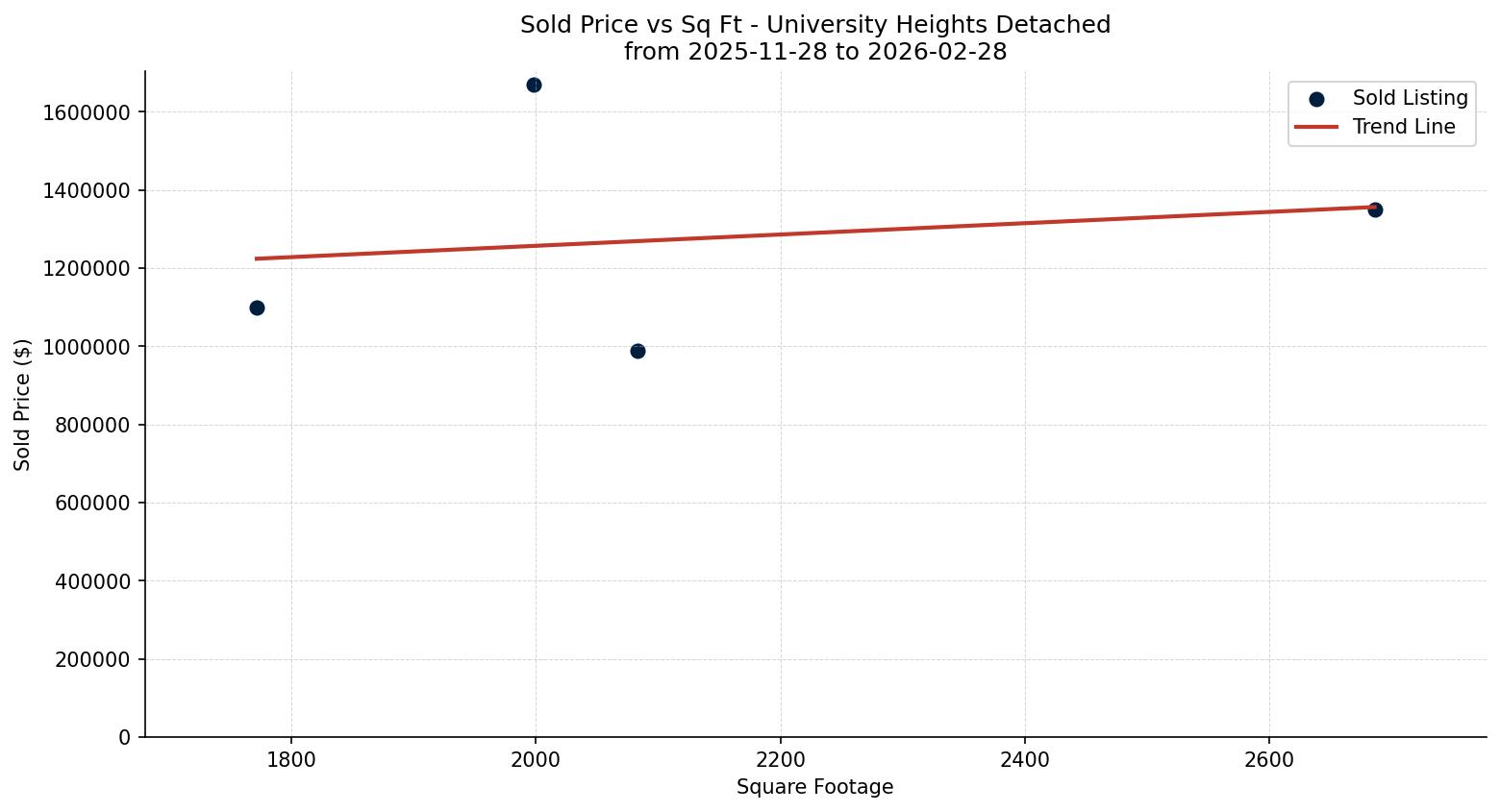 University Heights Detached Price vs. Square Footage – last 3 months