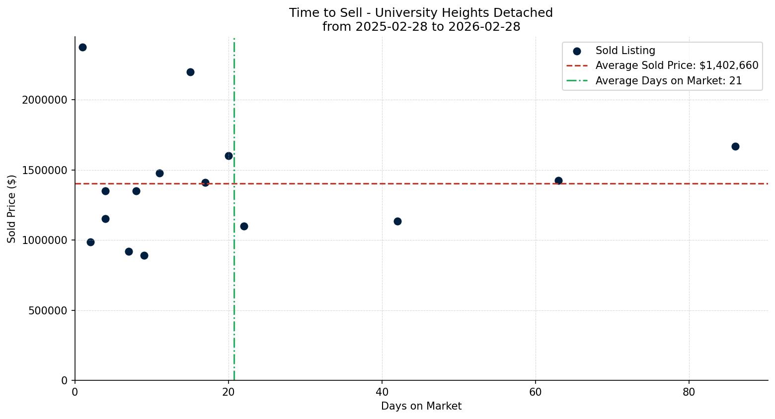 University Heights Detached Time to Sell from 2025-02-28 to 2026-02-28