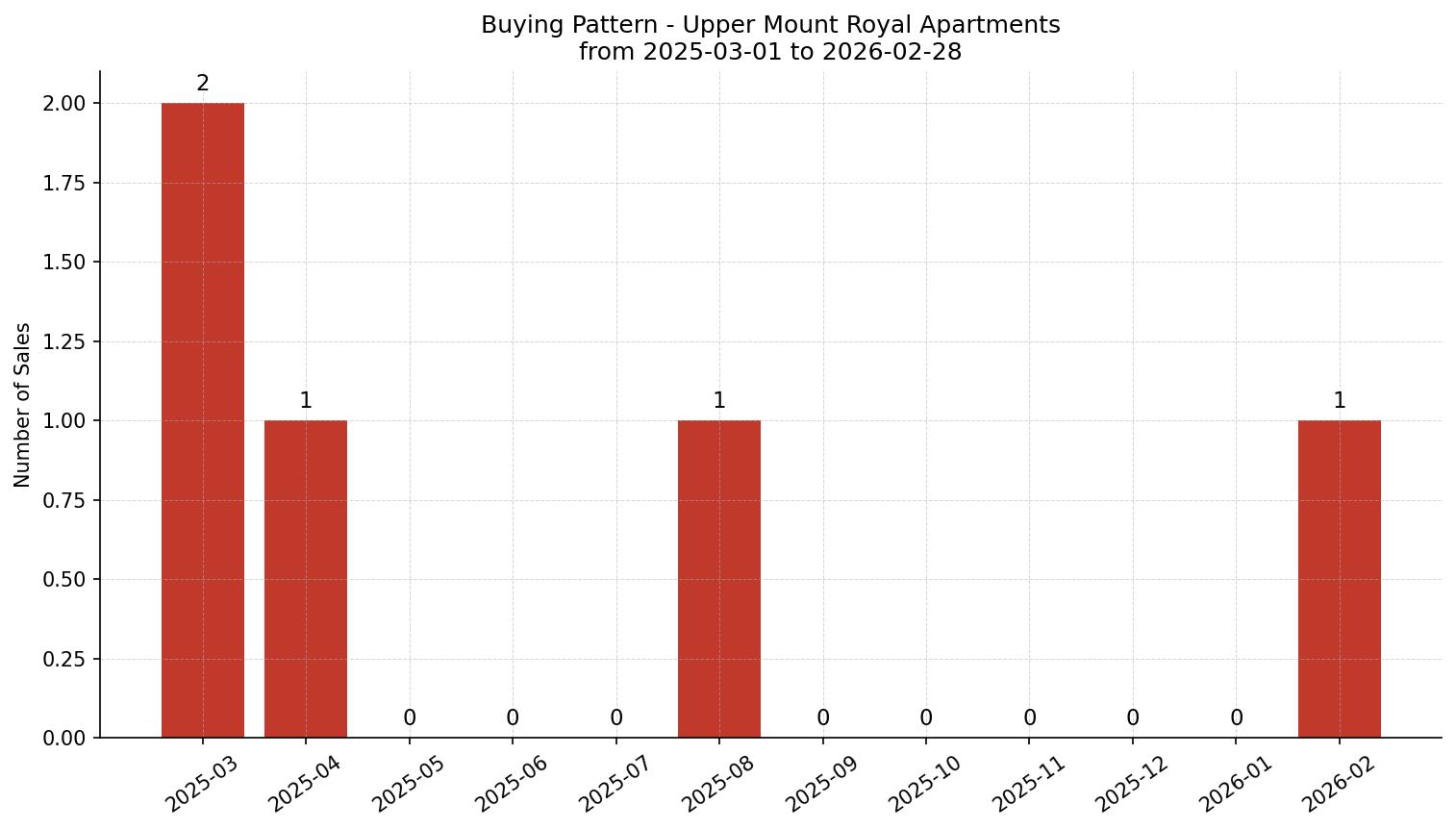 Upper Mount Royal Apartment Buying Pattern – last 12 months