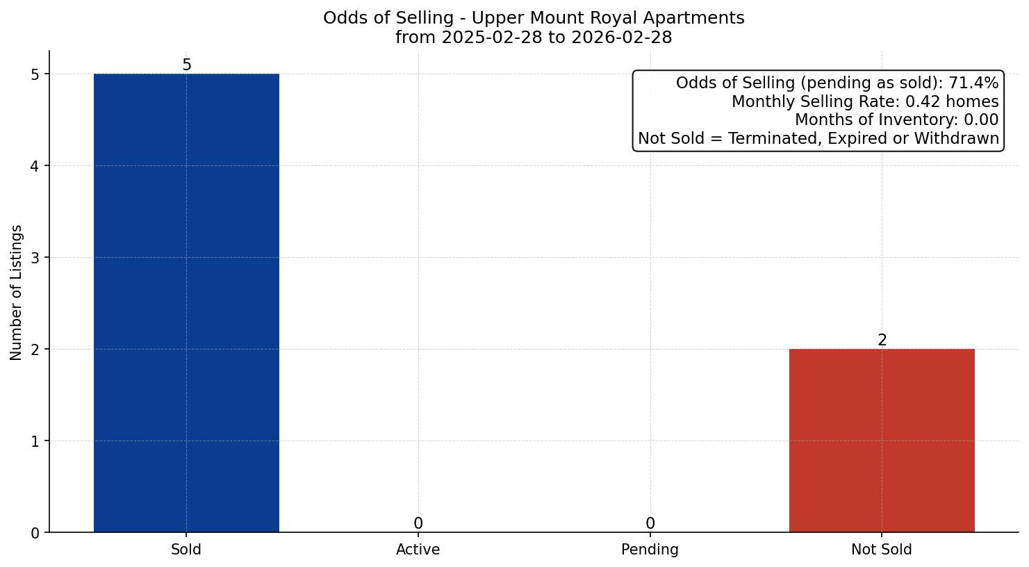 Upper Mount Royal Apartment Odds of Selling – last 12 months