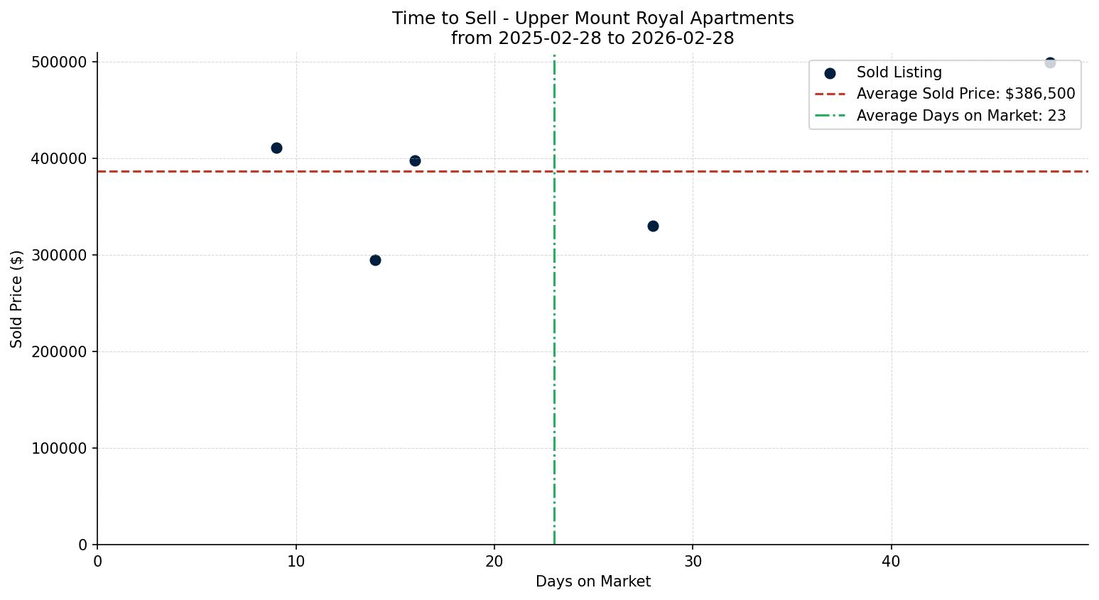 Upper Mount Royal Apartment Time to Sell from 2025-02-28 to 2026-02-28
