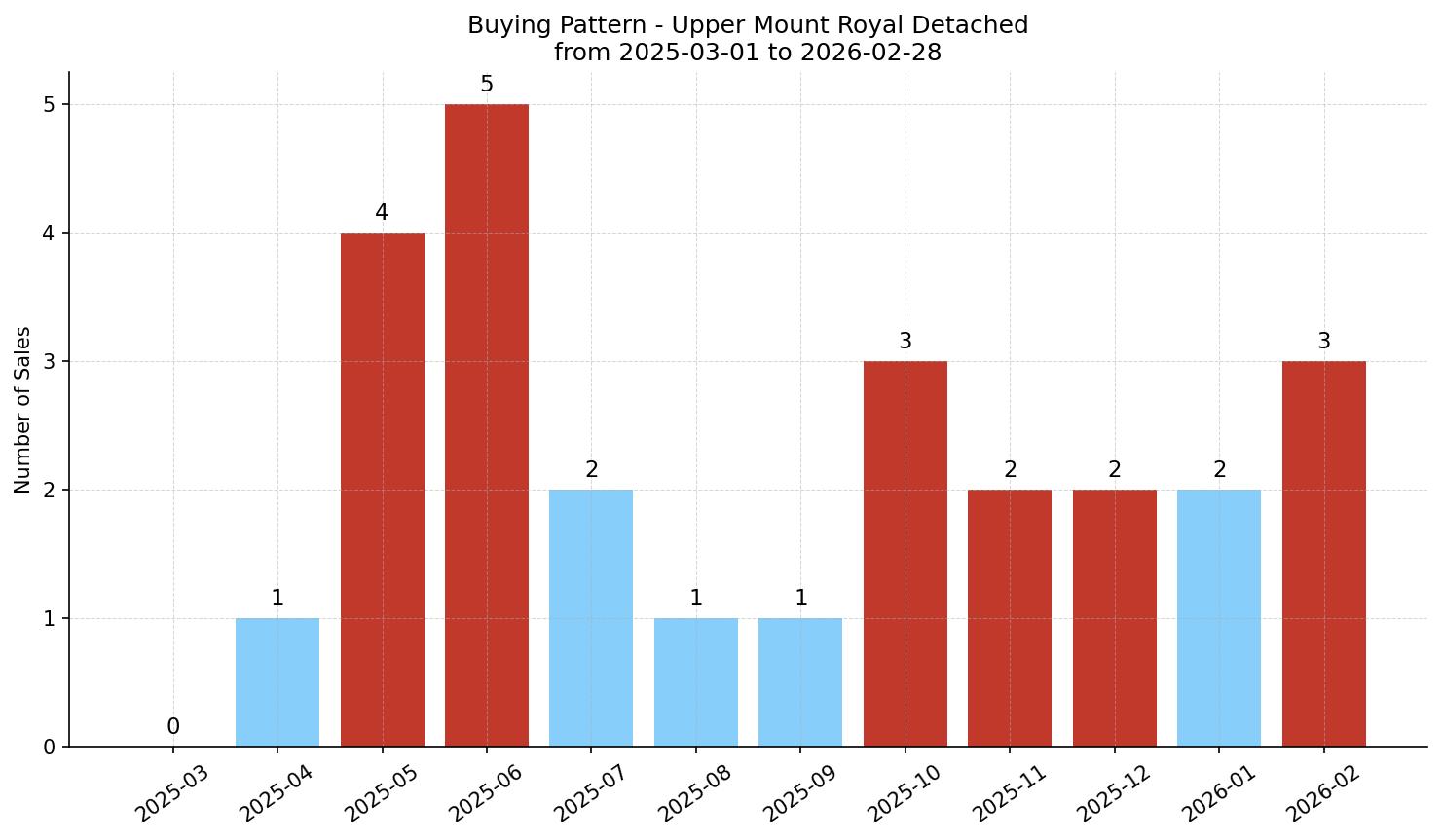 Upper Mount Royal Detached Buying Pattern – last 12 months