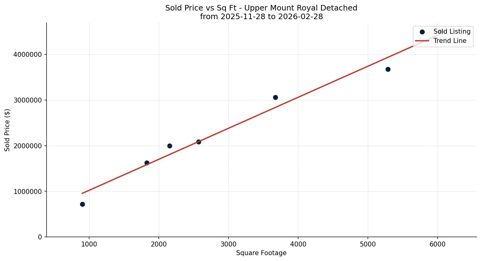 Upper Mount Royal Detached Price vs. Square Footage – last 3 months