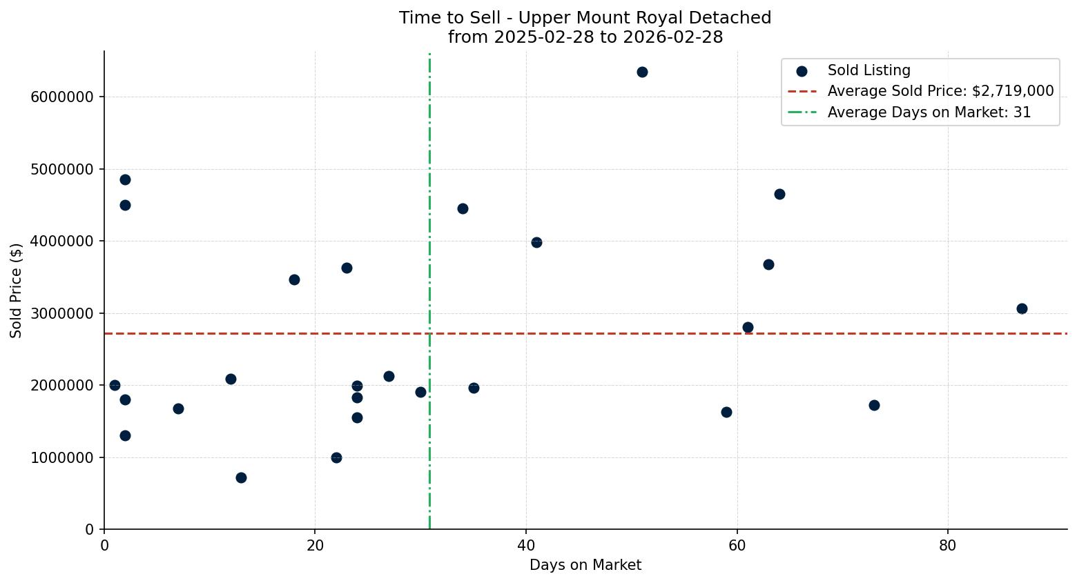 Upper Mount Royal Detached Time to Sell from 2025-02-28 to 2026-02-28