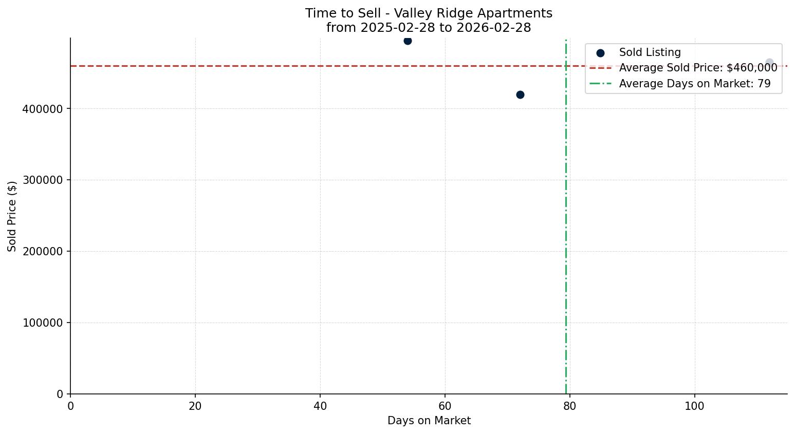 Valley Ridge Apartment Time to Sell from 2025-02-28 to 2026-02-28