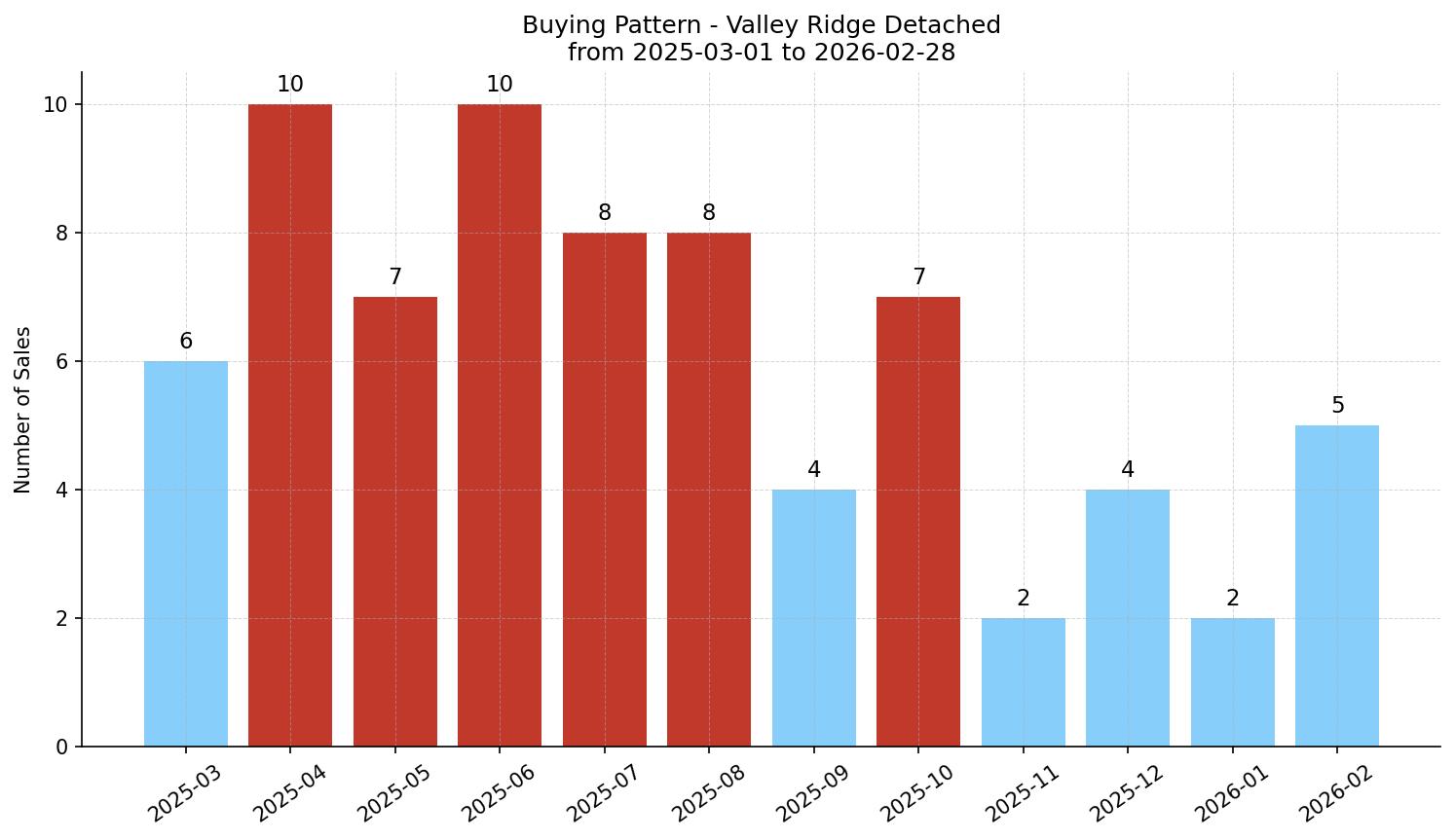 Valley Ridge Detached Buying Pattern – last 12 months