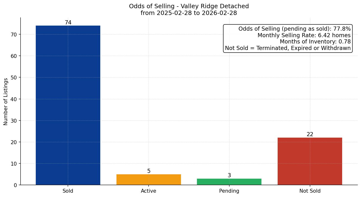 Valley Ridge Detached Odds of Selling – last 12 months