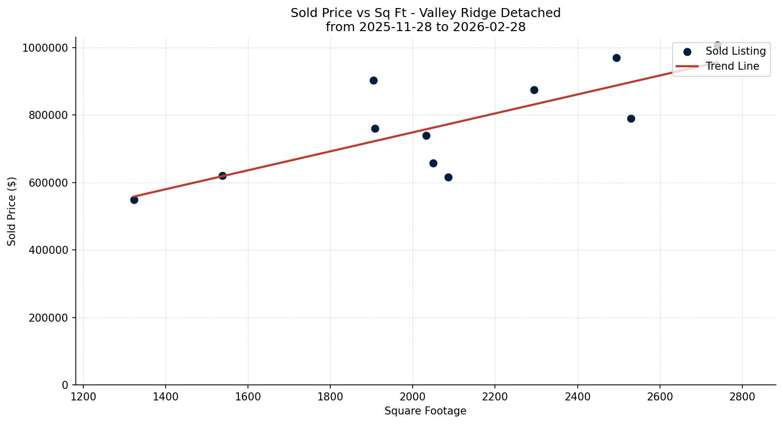Valley Ridge Detached Price vs. Square Footage – last 3 months