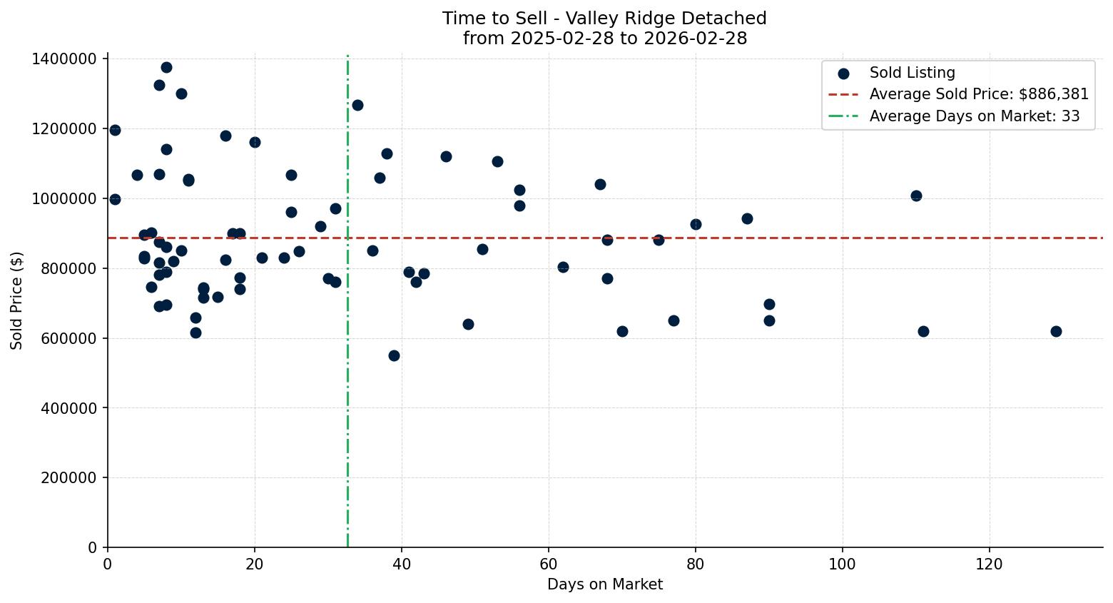 Valley Ridge Detached Time to Sell from 2025-02-28 to 2026-02-28