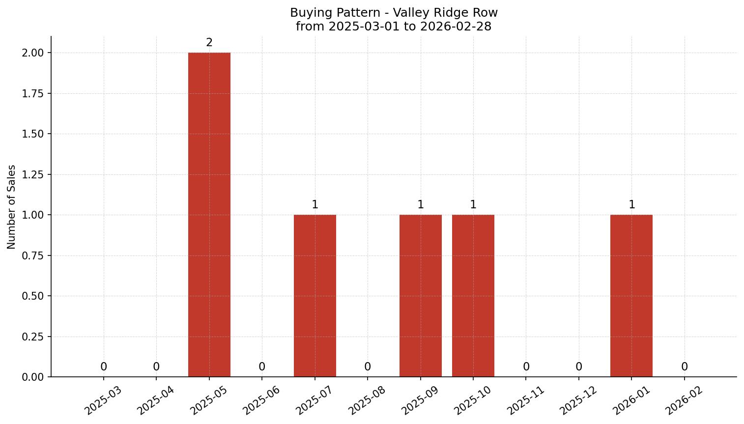 Valley Ridge Row/Townhouse Buying Pattern – last 12 months
