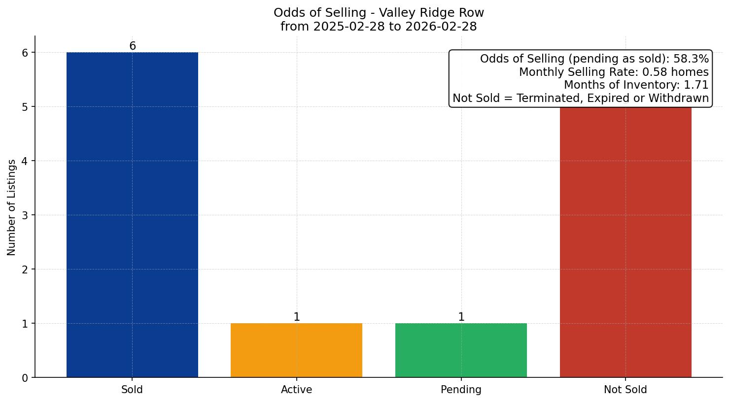 Valley Ridge Row/Townhouse Odds of Selling – last 12 months
