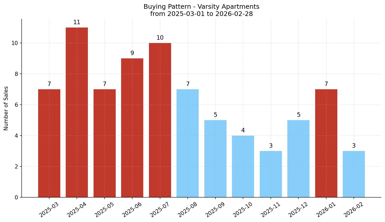 Varsity Apartment Buying Pattern – last 12 months