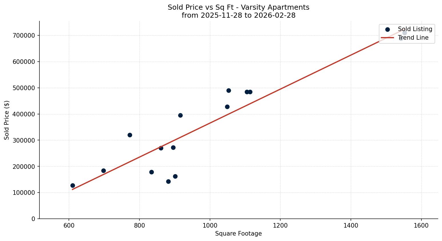 Varsity Apartment Price vs. Square Footage – last 3 months