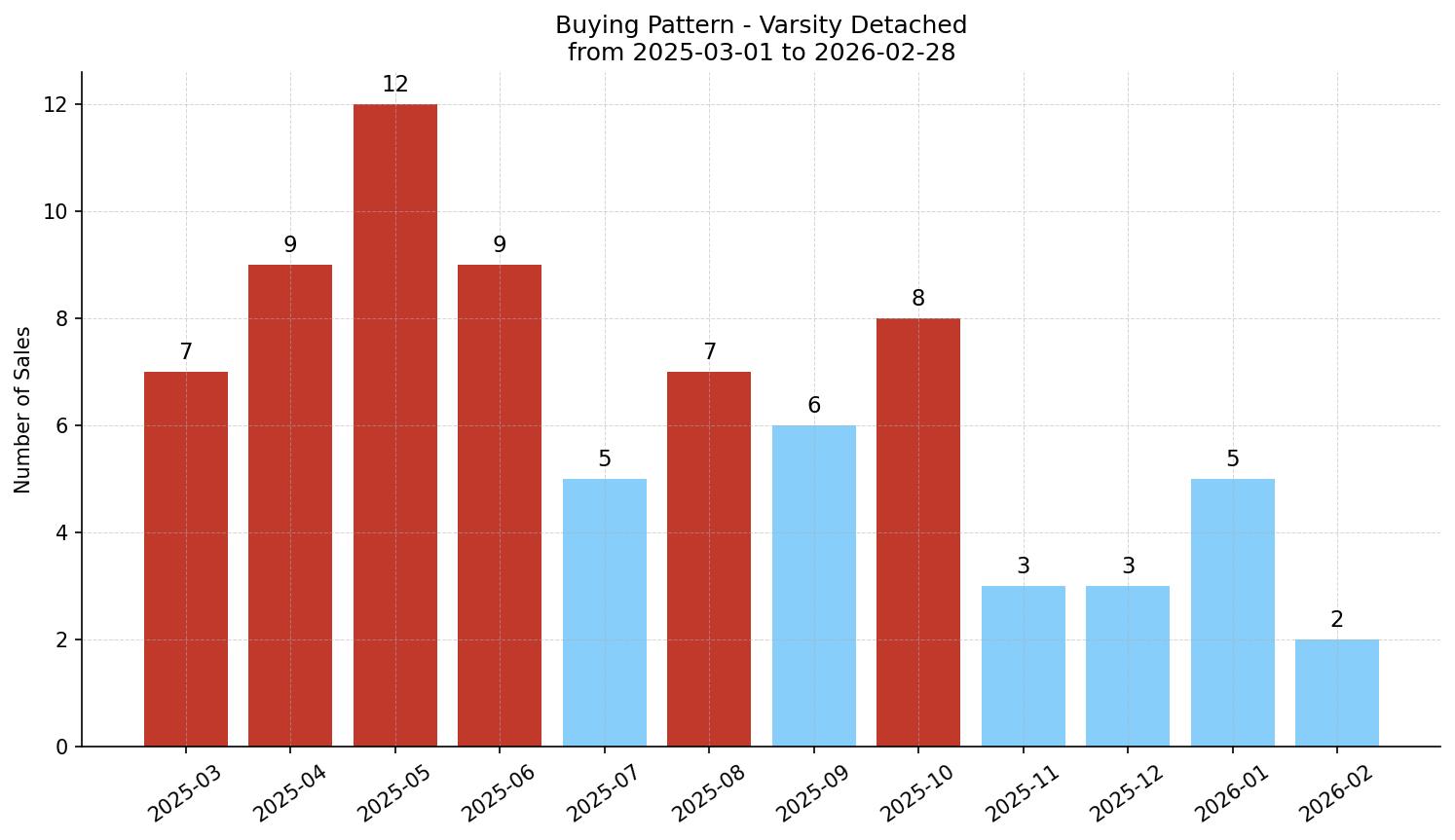 Varsity Detached Buying Pattern – last 12 months