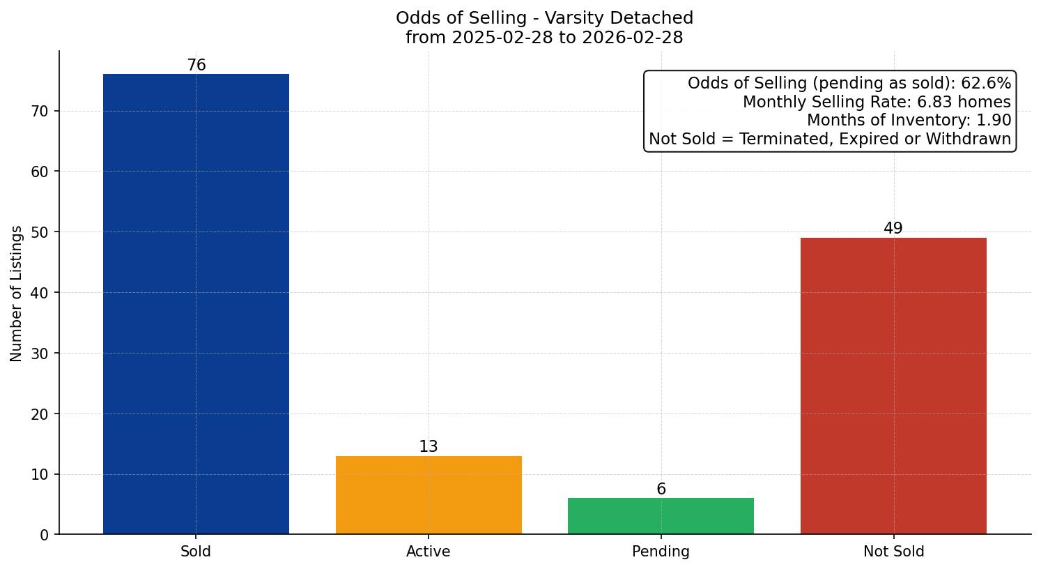 Varsity Detached Odds of Selling – last 12 months