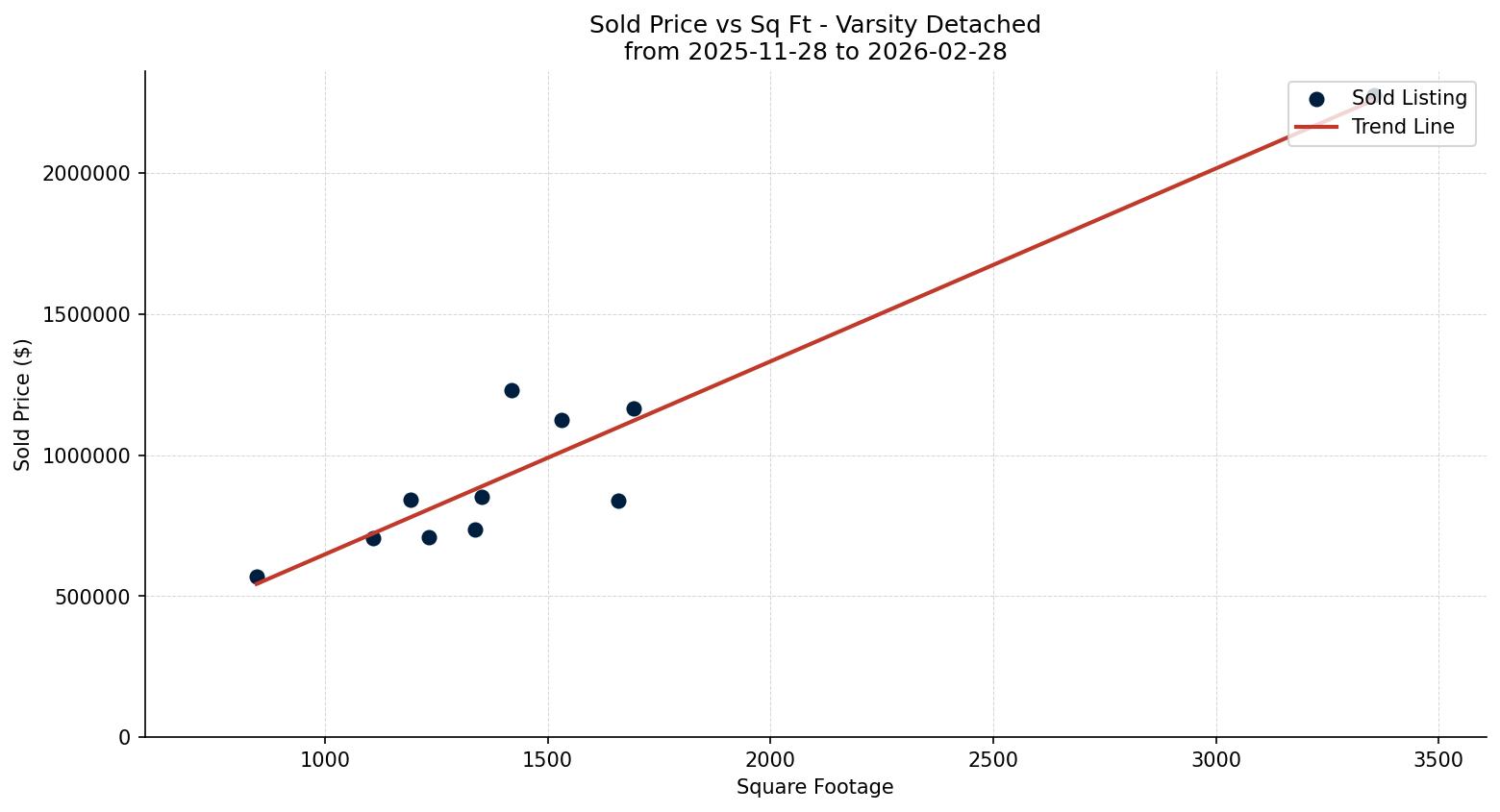 Varsity Detached Price vs. Square Footage – last 3 months