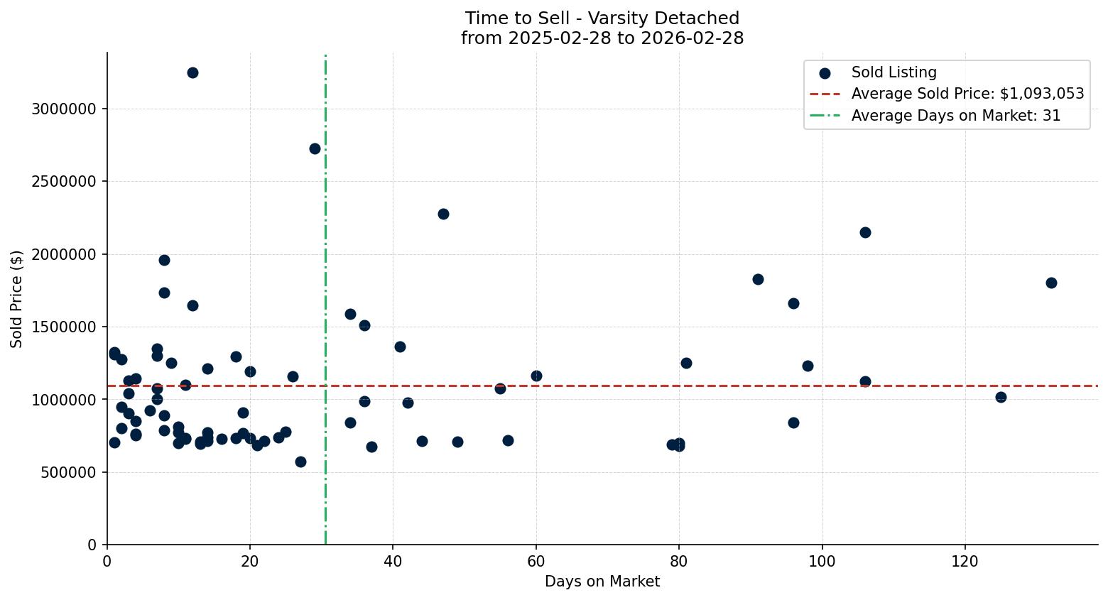 Varsity Detached Time to Sell from 2025-02-28 to 2026-02-28