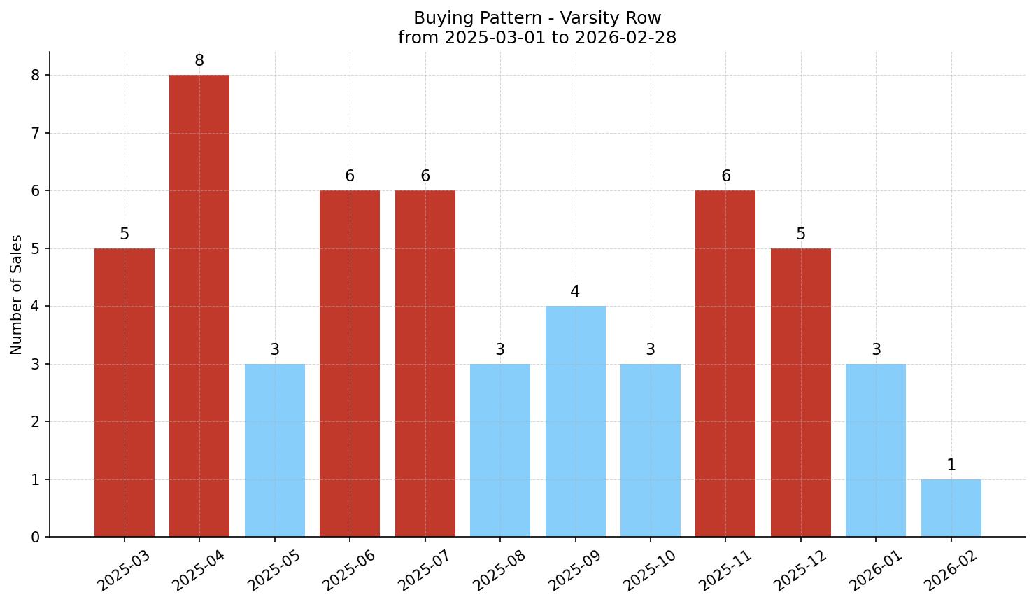 Varsity Row/Townhouse Buying Pattern – last 12 months