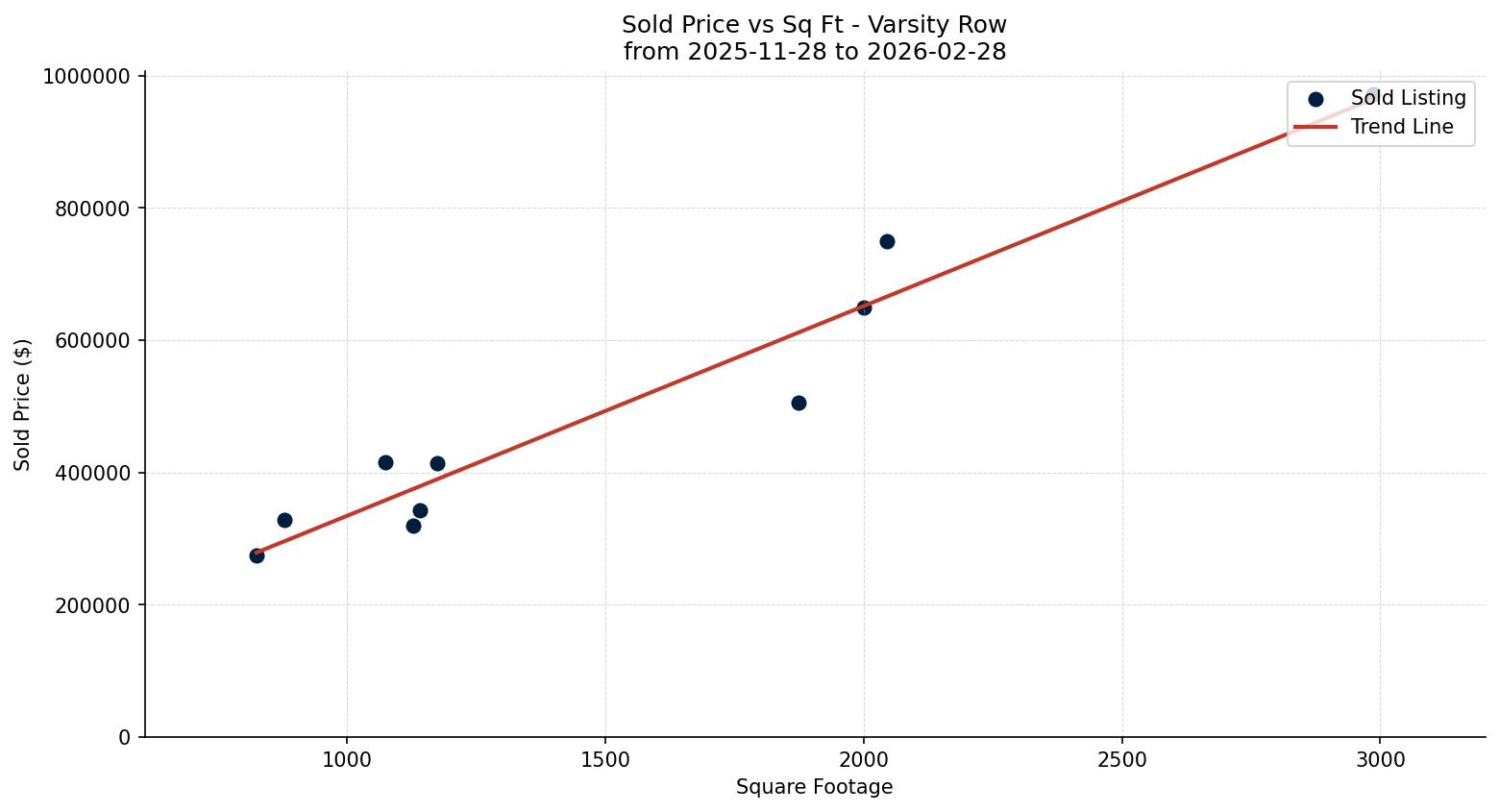 Varsity Row/Townhouse Price vs. Square Footage – last 3 months
