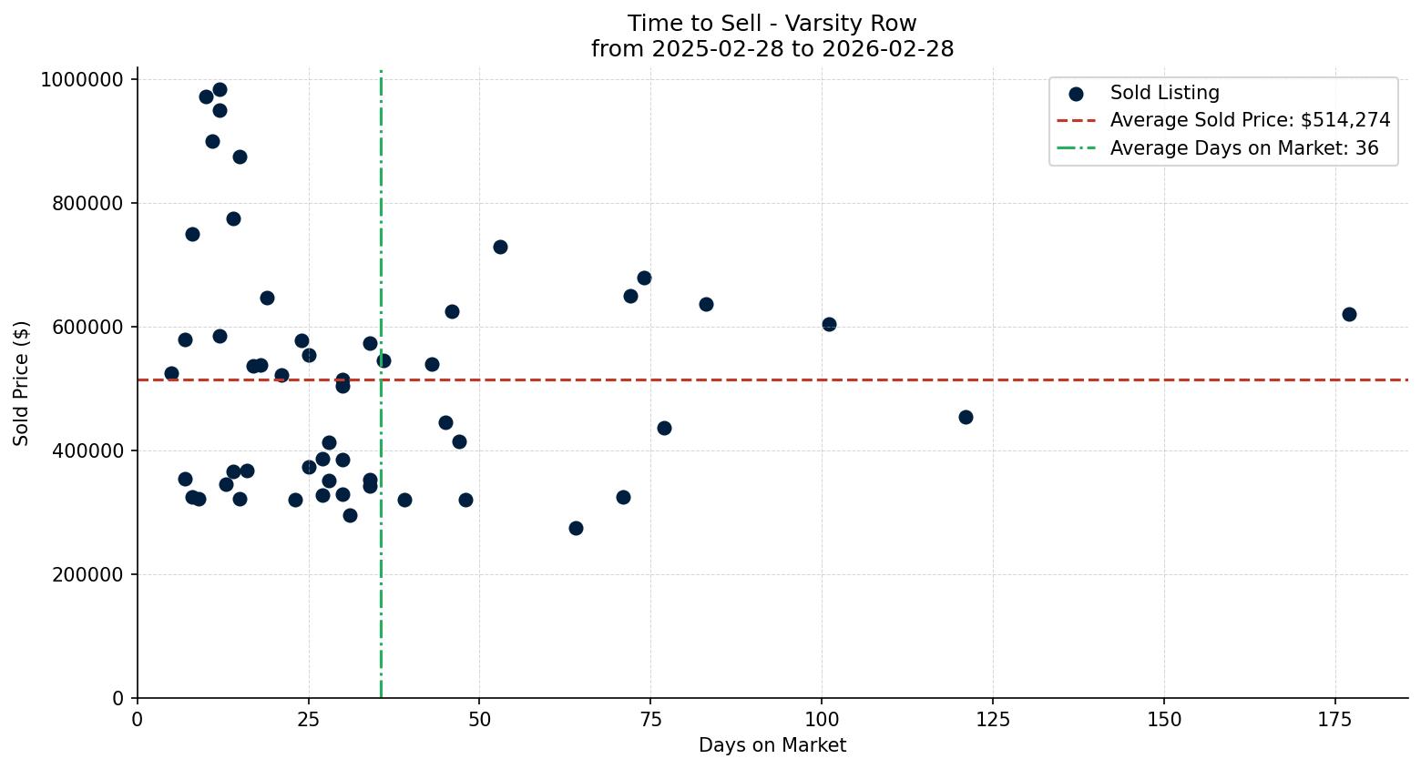 Varsity Row/Townhouse Time to Sell from 2025-02-28 to 2026-02-28
