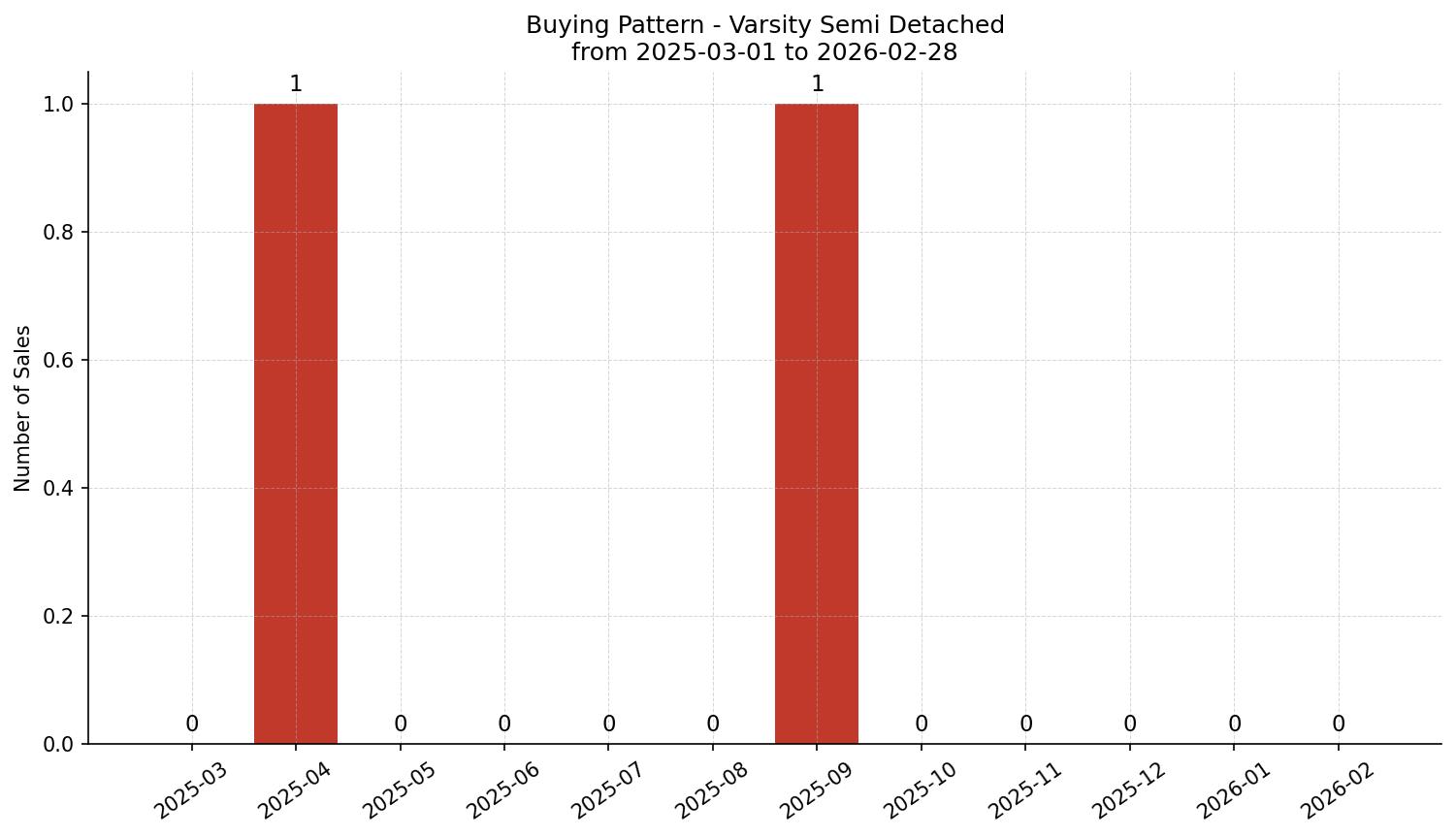 Varsity Semi Detached (Half Duplex) Buying Pattern – last 12 months
