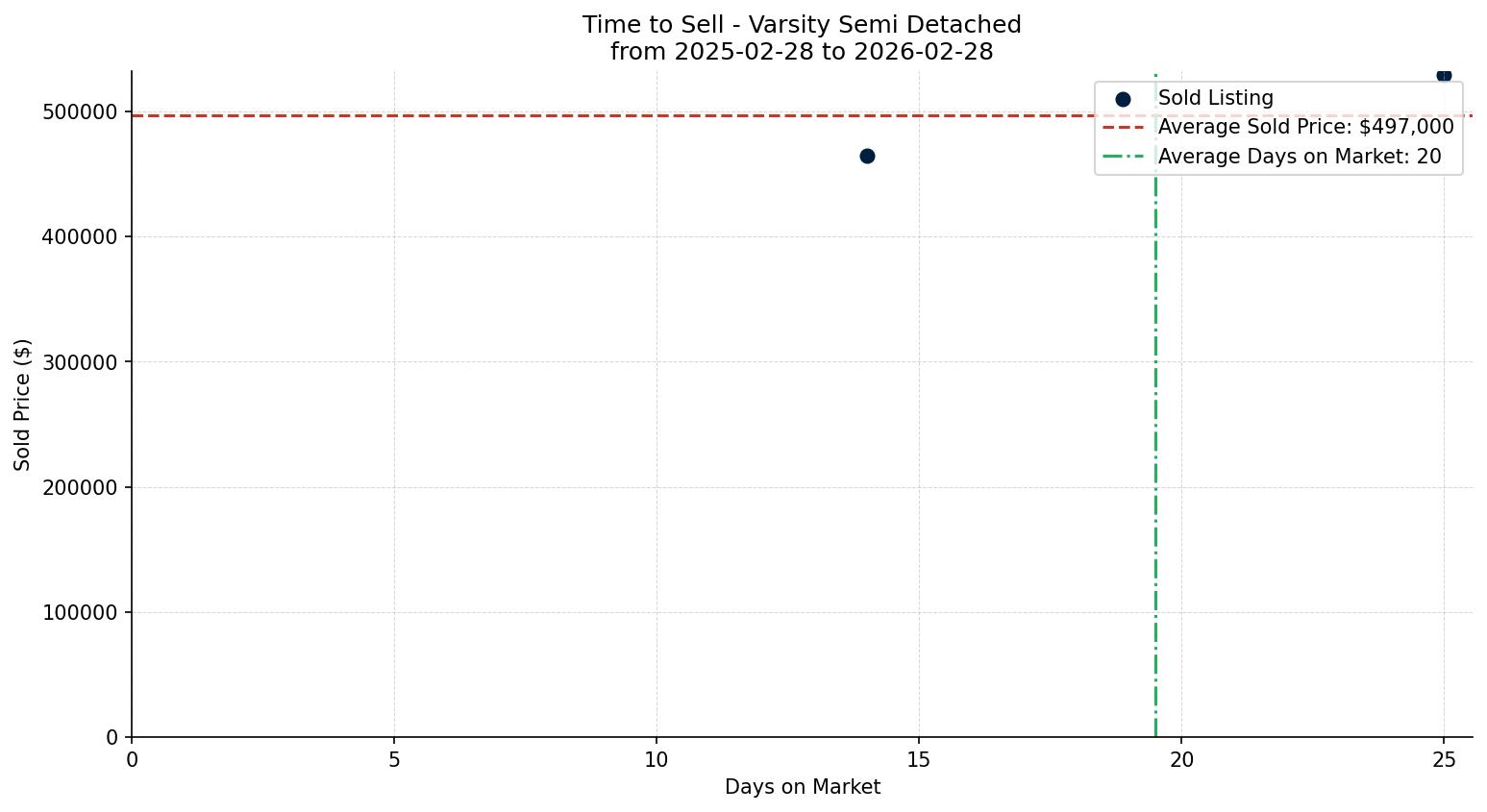 Varsity Semi Detached (Half Duplex) Time to Sell from 2025-02-28 to 2026-02-28