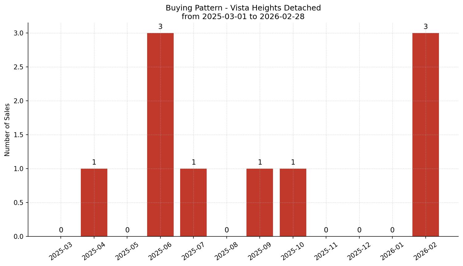Vista Heights Detached Buying Pattern – last 12 months