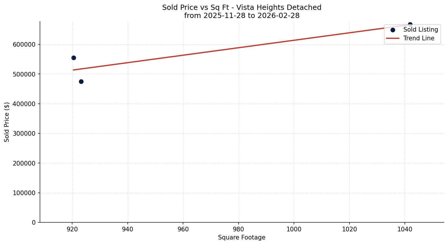 Vista Heights Detached Price vs. Square Footage – last 3 months