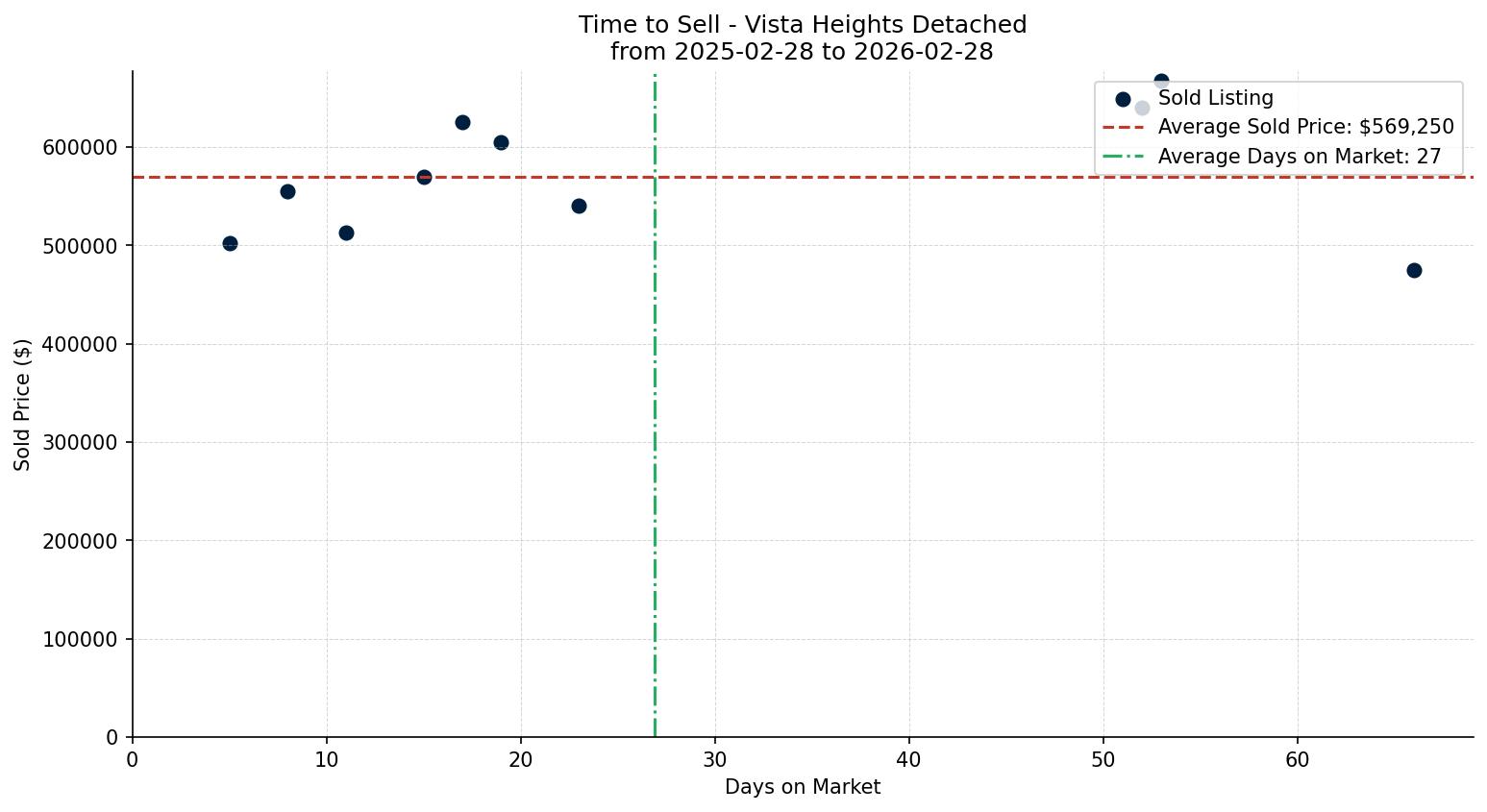 Vista Heights Detached Time to Sell from 2025-02-28 to 2026-02-28