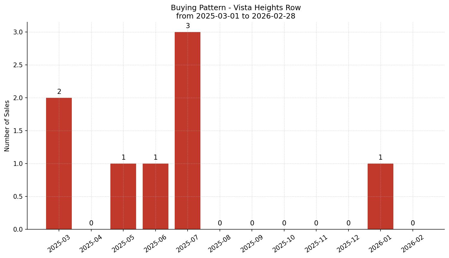 Vista Heights Row/Townhouse Buying Pattern – last 12 months
