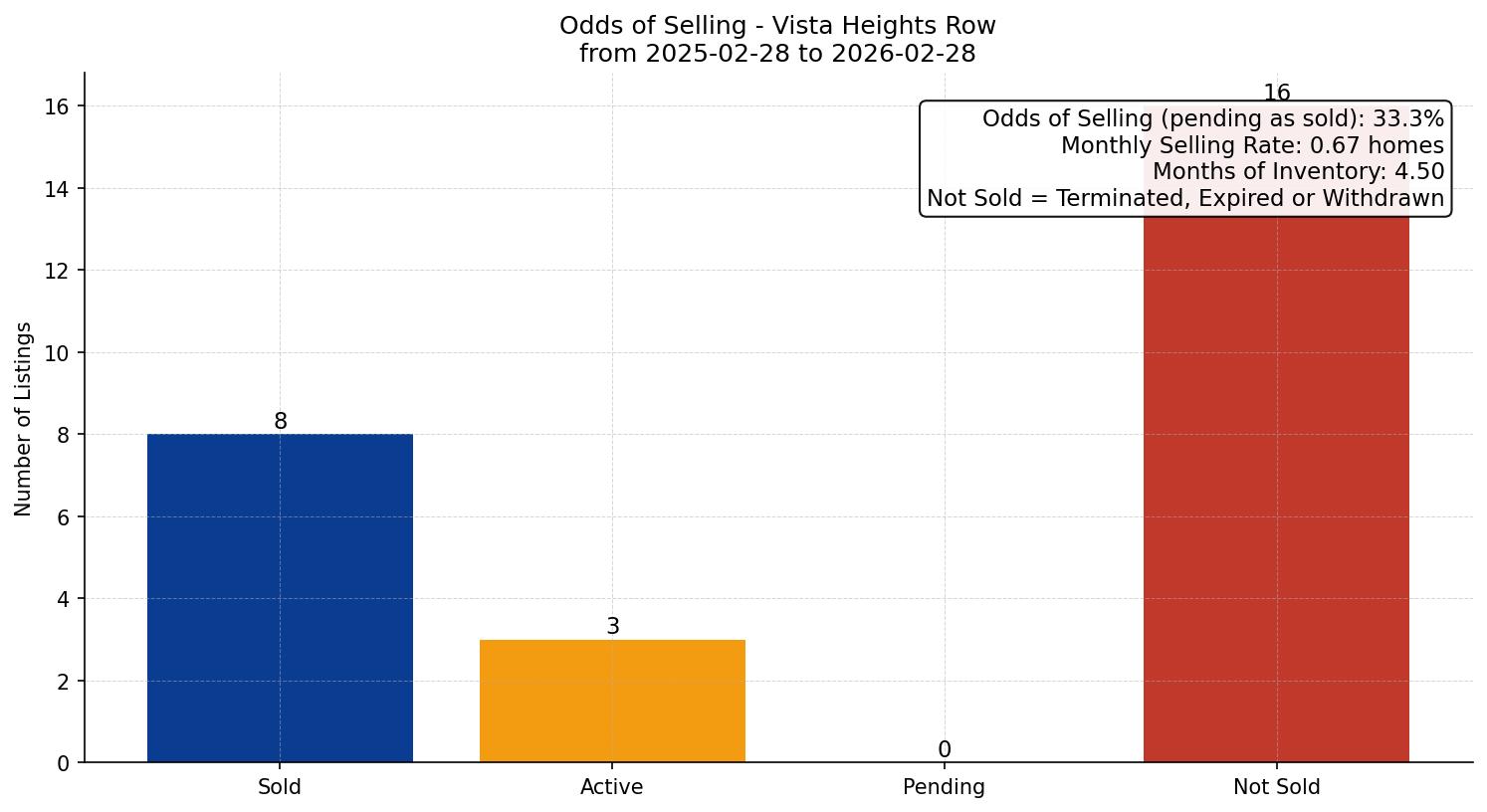 Vista Heights Row/Townhouse Odds of Selling – last 12 months