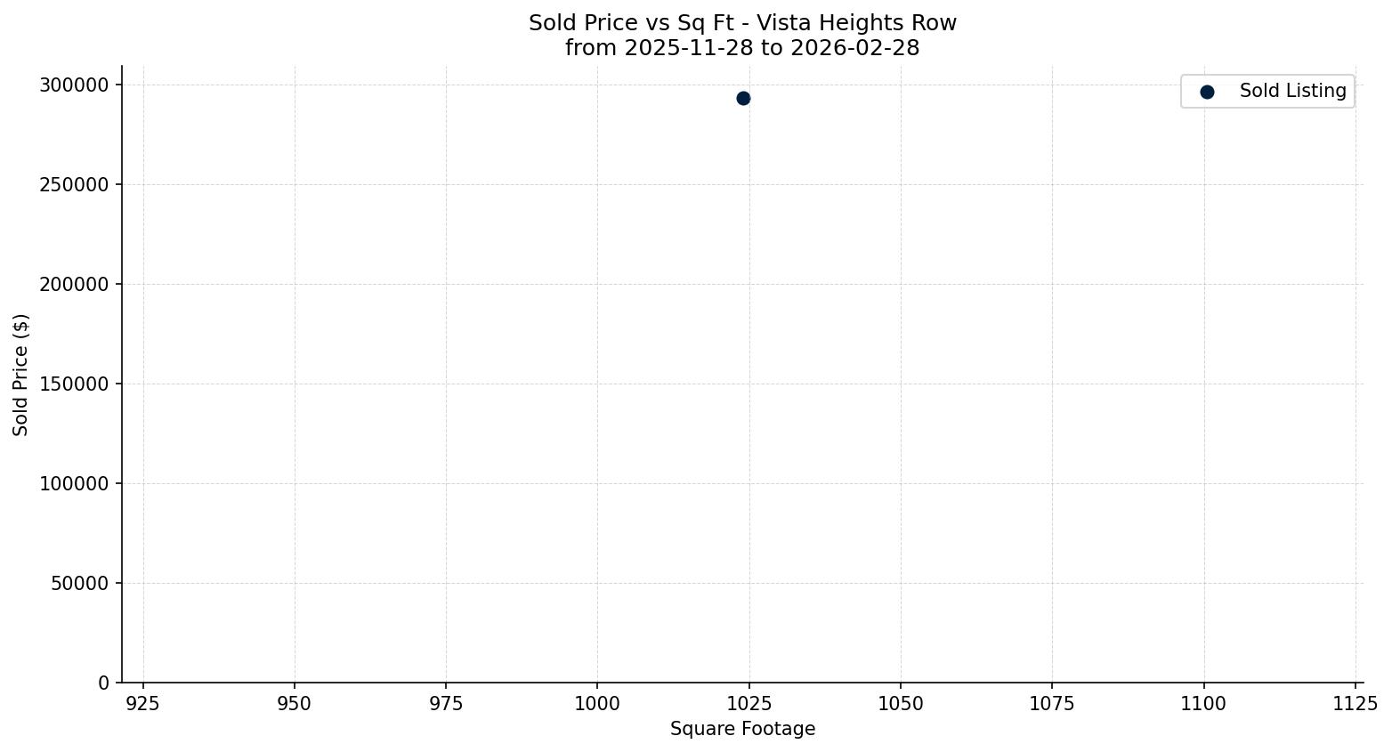 Vista Heights Row/Townhouse Price vs. Square Footage – last 3 months